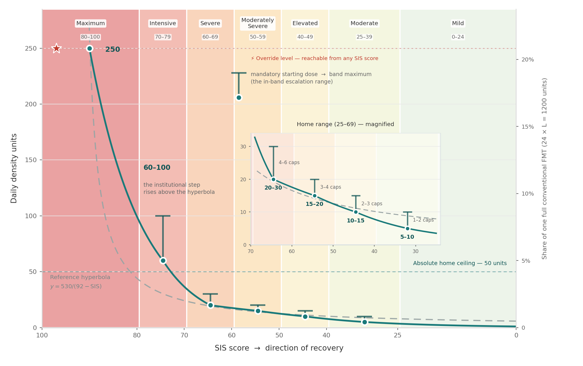 The hyperbolic dose–severity curve (SIS v7.1): the daily density unit falls hyperbolically as the SIS score decreases